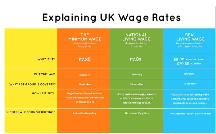 living wage foundation wage rates illustration